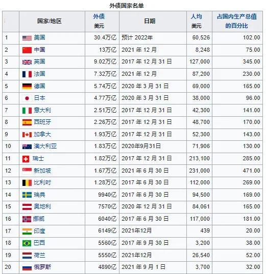 中国欠各国债务排名（各国持中国债务排名）