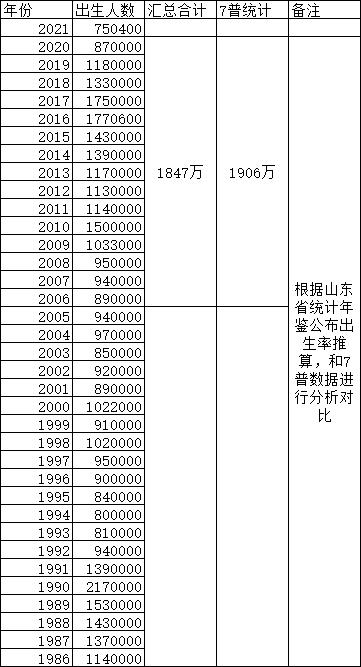 山东人口排名一览表2022（山东人口排名一览表2021）