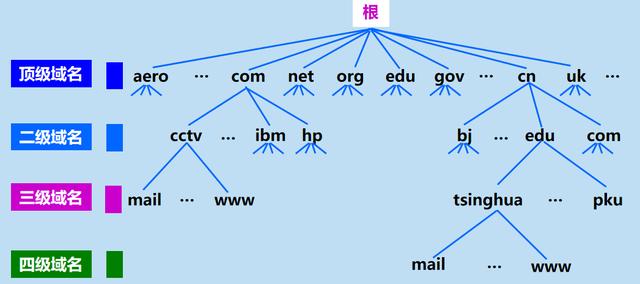 根域名服务器分布图（根域名服务器的重要性）